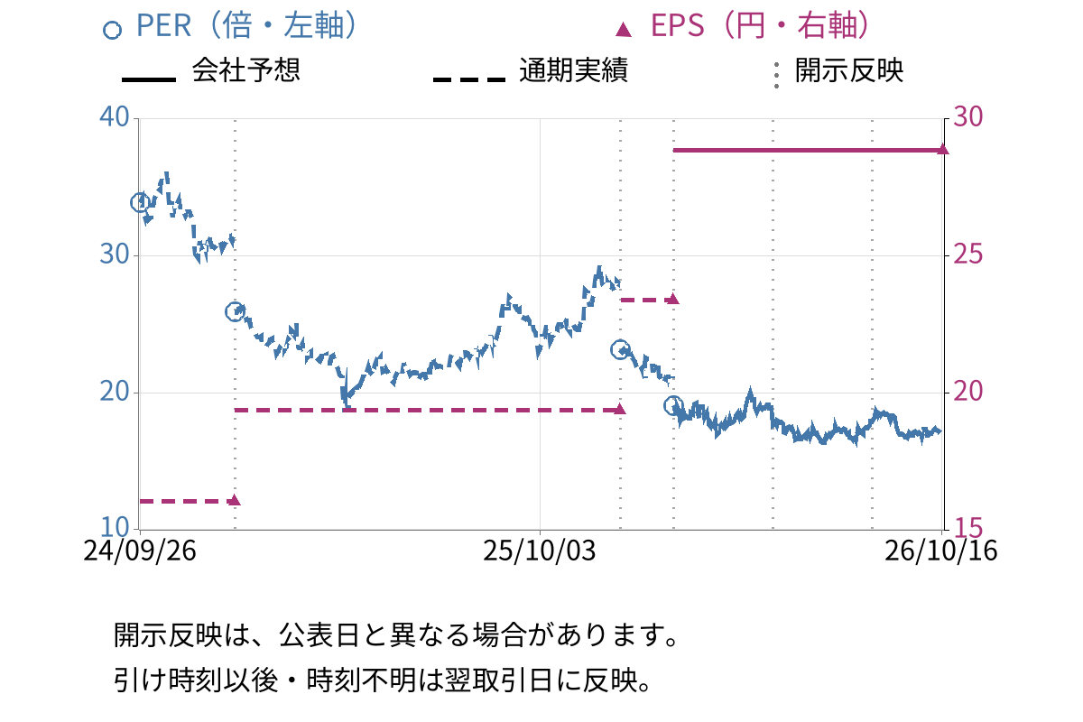カナミックネットワーク (3939) のEPS・PER推移チャート