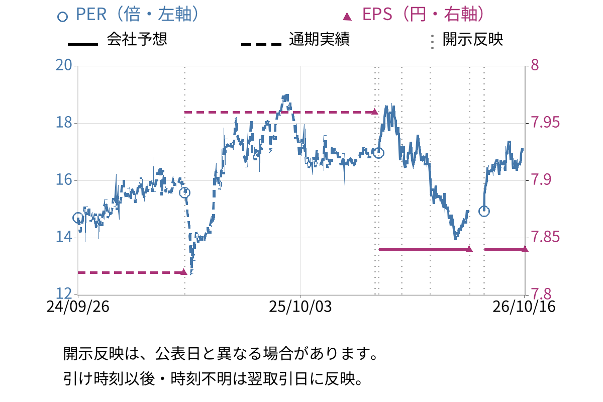 ノムラシステムコーポレーション (3940) のEPS・PER推移チャート