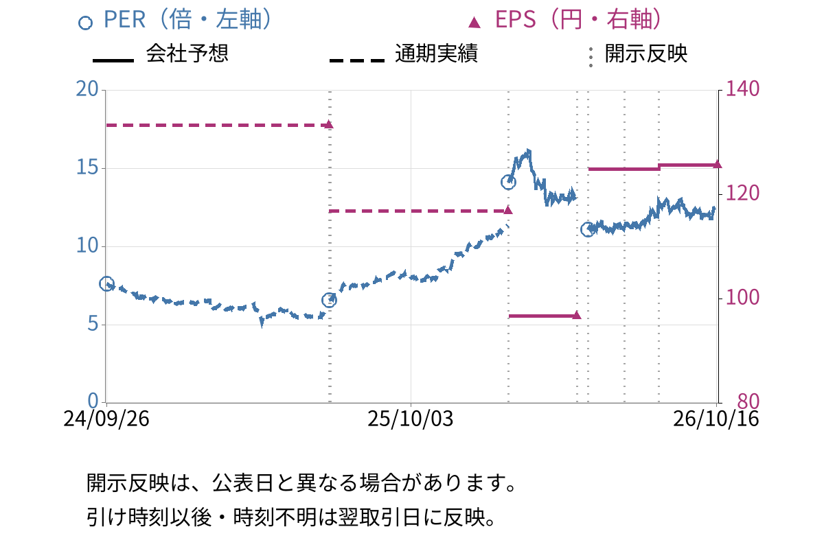 レンゴー (3941) のEPS・PER推移チャート