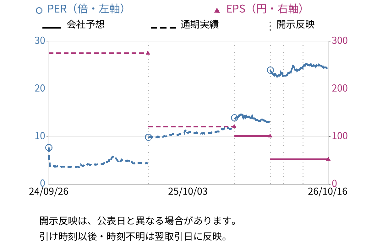 大石産業 (3943) のEPS・PER推移チャート