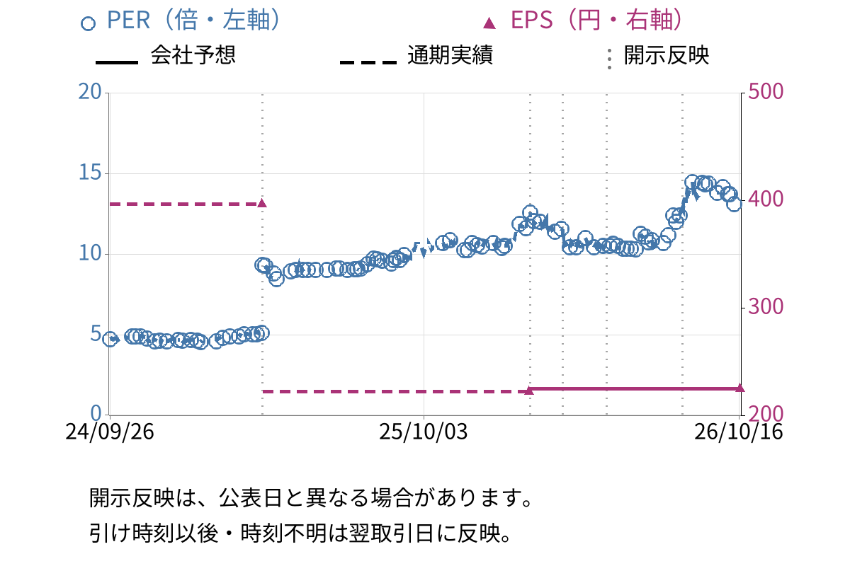 古林紙工 (3944) のEPS・PER推移チャート