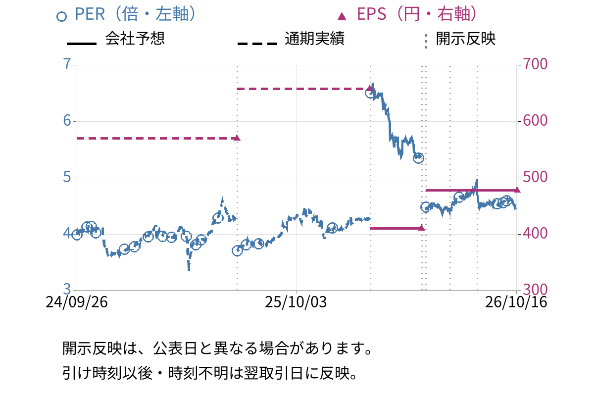 スーパーバッグ (3945) のEPS・PER推移チャート