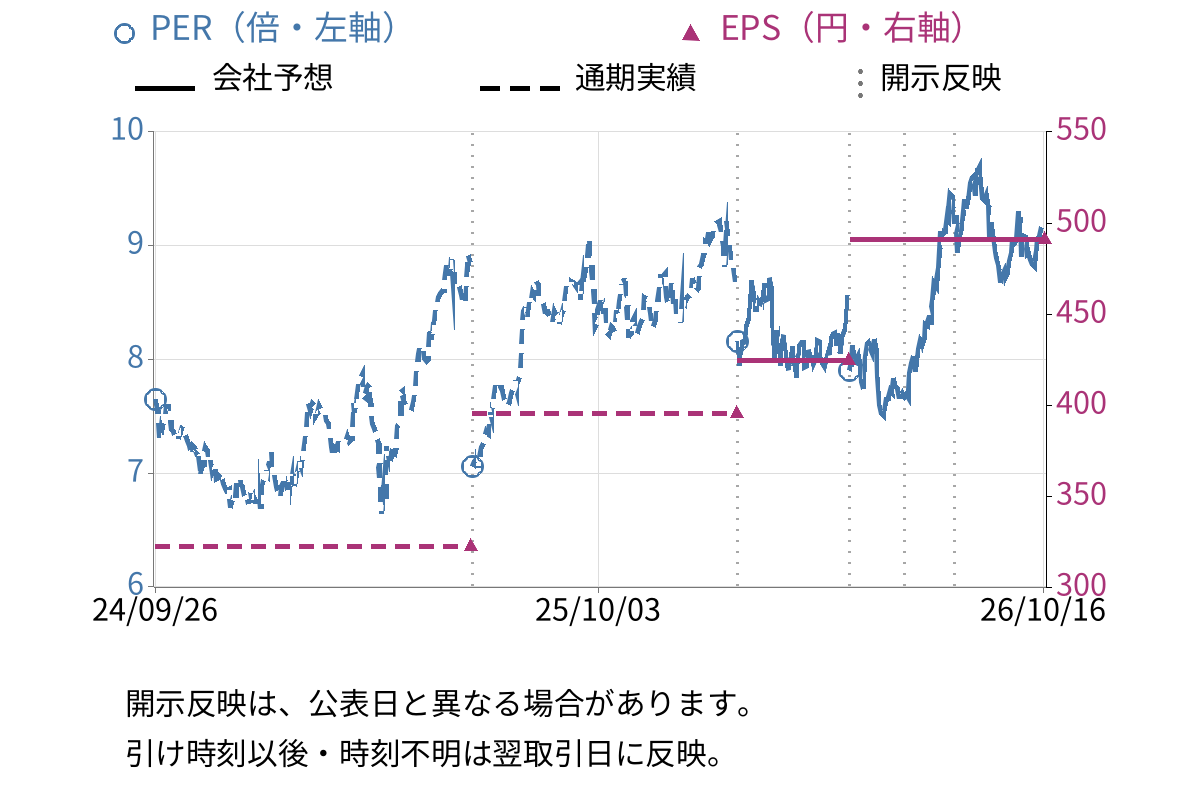 トーモク (3946) のEPS・PER推移チャート