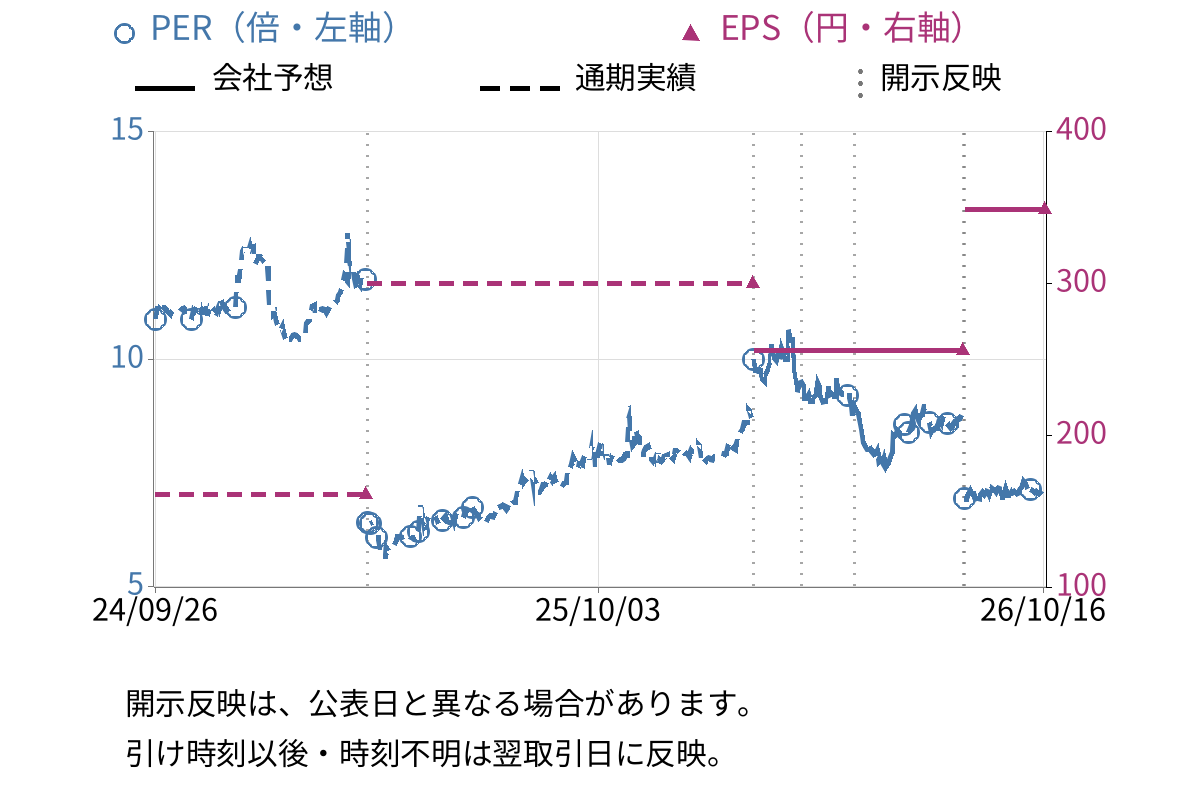 ダイナパック (3947) のEPS・PER推移チャート