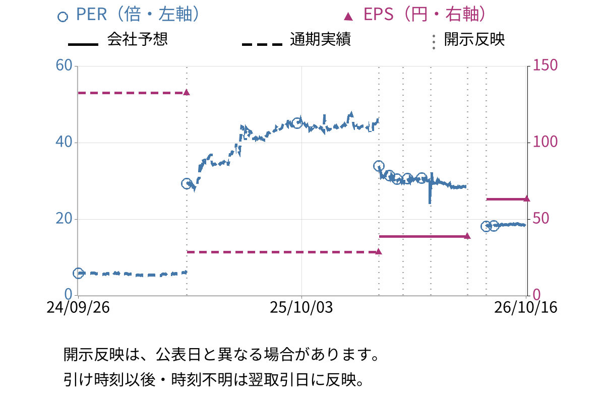 光ビジネスフォーム (3948) のEPS・PER推移チャート