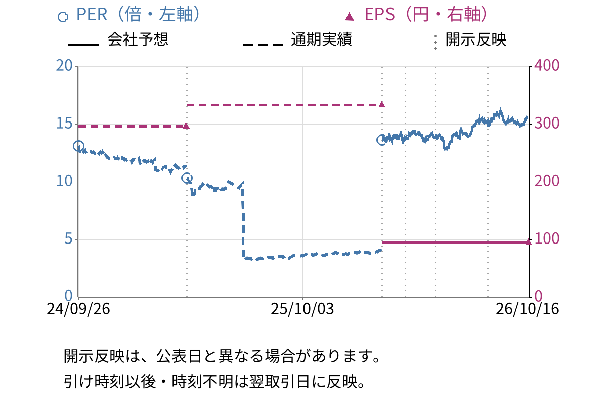 ザ・パック (3950) のEPS・PER推移チャート