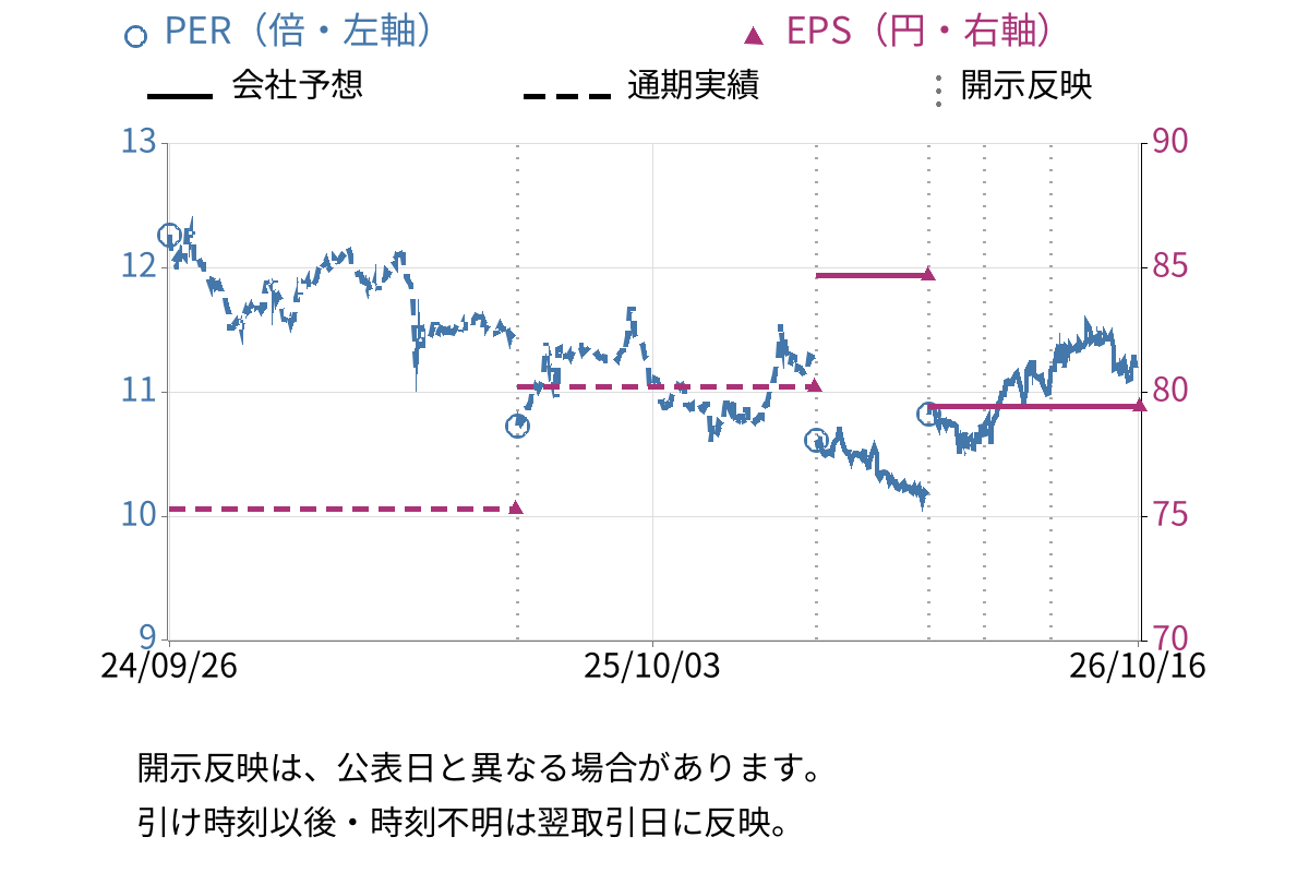 朝日印刷 (3951) のEPS・PER推移チャート