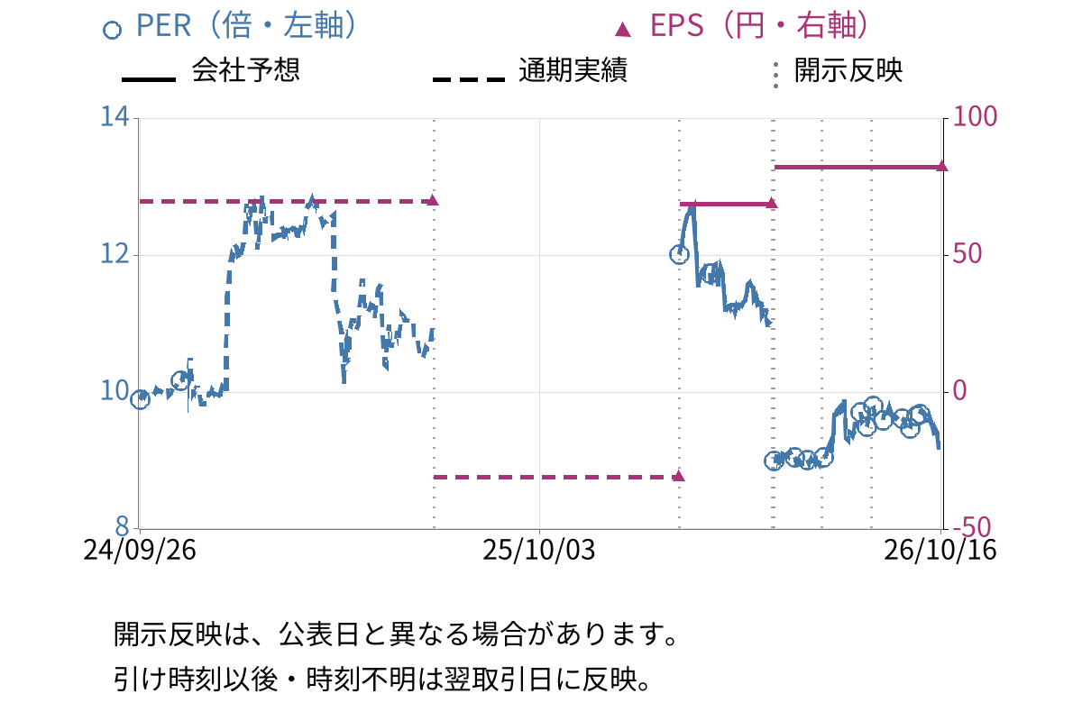 大村紙業 (3953) のEPS・PER推移チャート