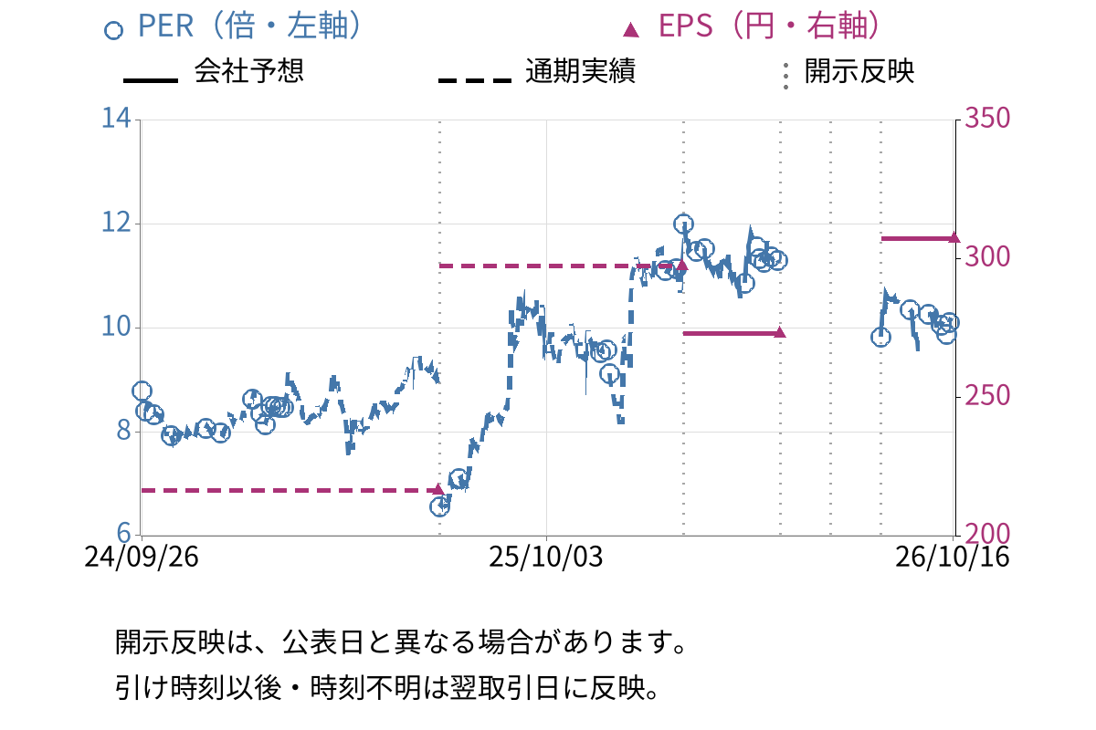 昭和パックス (3954) のEPS・PER推移チャート
