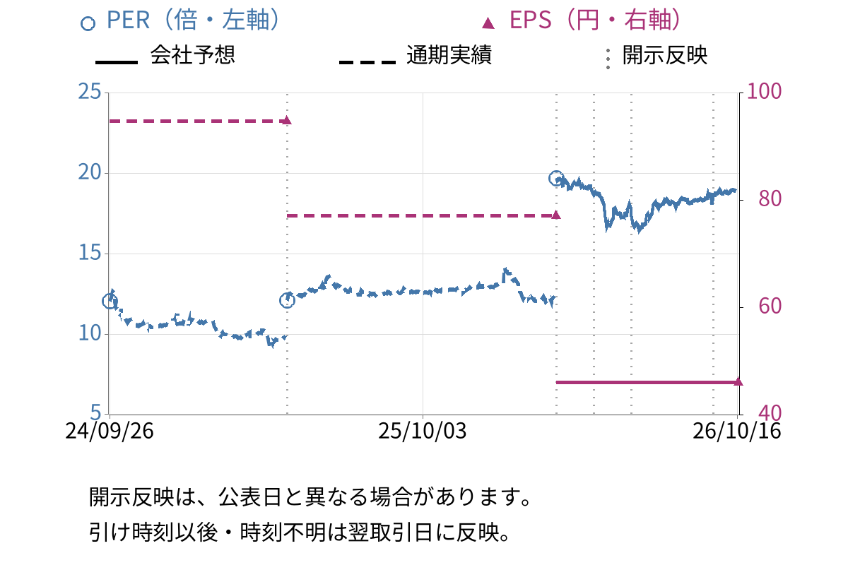 イムラ (3955) のEPS・PER推移チャート