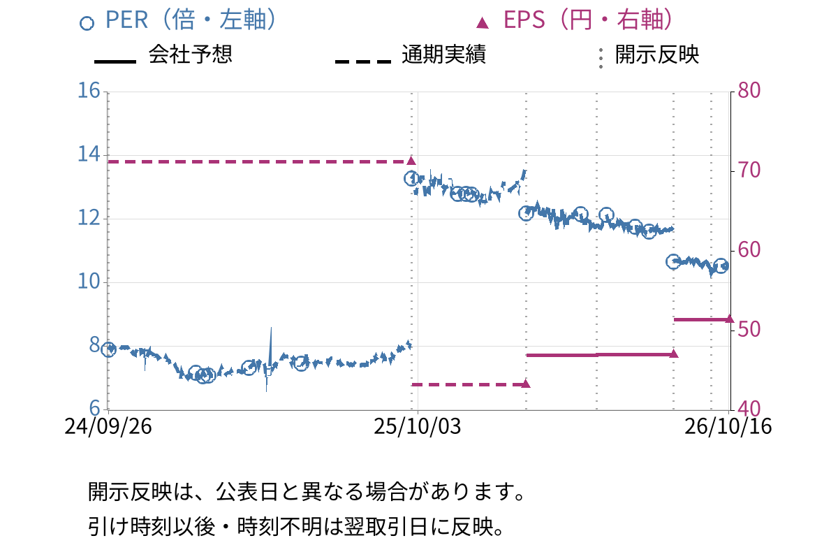 笹徳印刷 (3958) のEPS・PER推移チャート