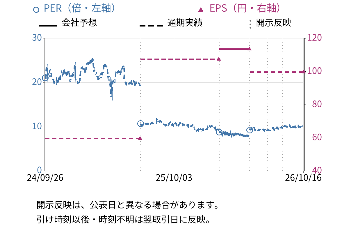 チェンジホールディングス (3962) のEPS・PER推移チャート