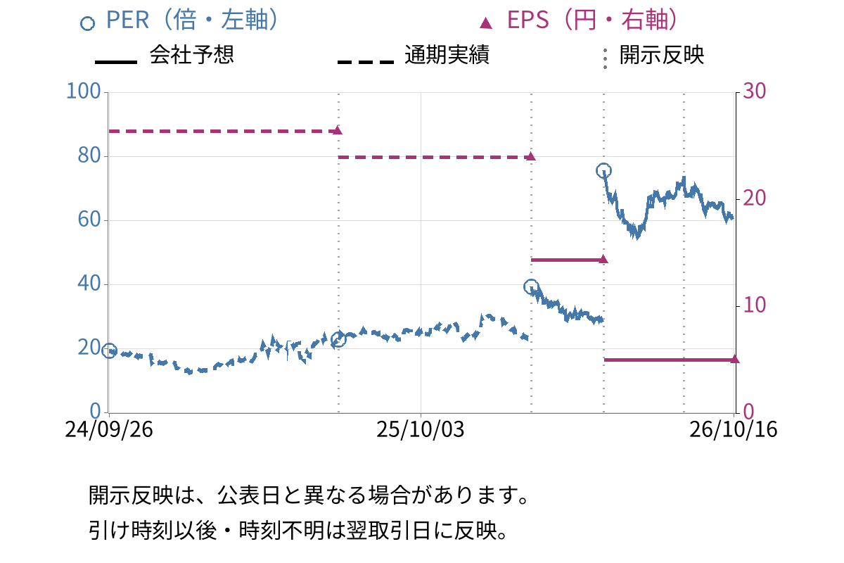 シンクロ・フード (3963) のEPS・PER推移チャート