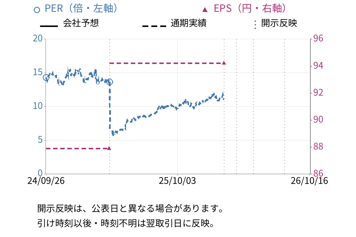オークネット (3964) のEPS・PER推移チャート