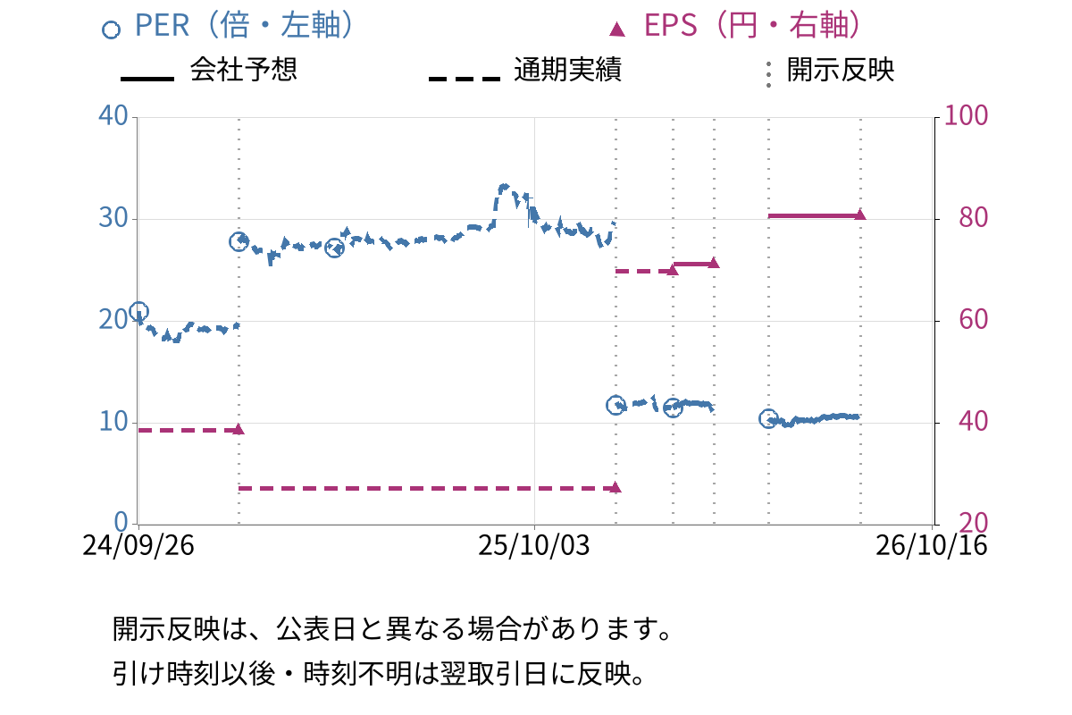 キャピタル・アセット・プランニング (3965) のEPS・PER推移チャート