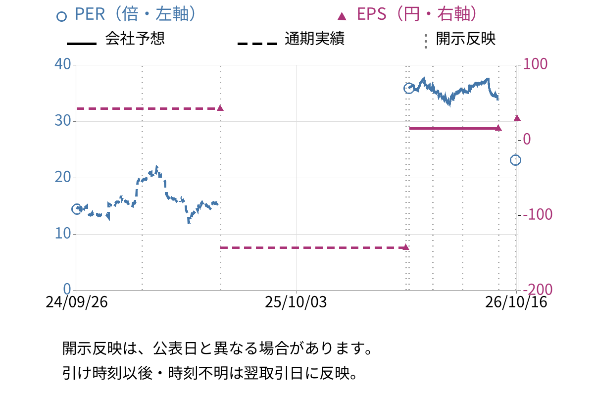 エルテス (3967) のEPS・PER推移チャート