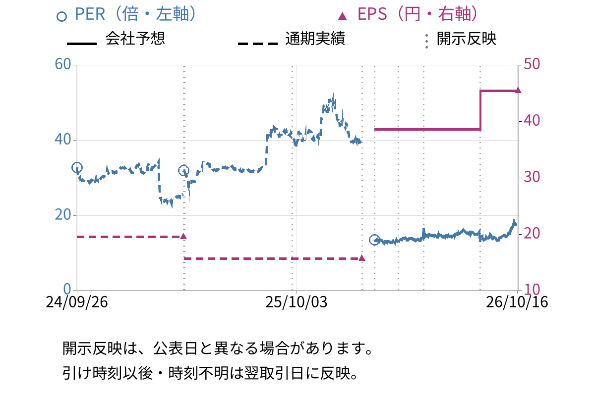 セグエグループ (3968) のEPS・PER推移チャート