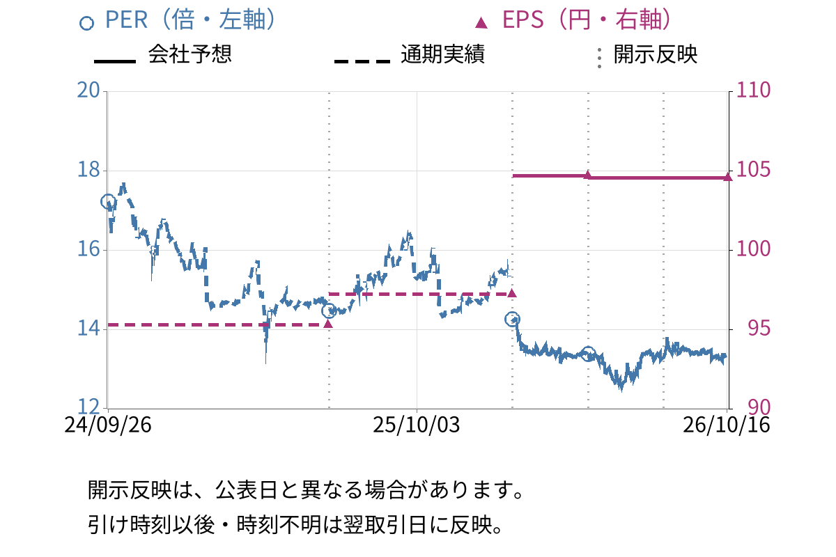 エイトレッド (3969) のEPS・PER推移チャート
