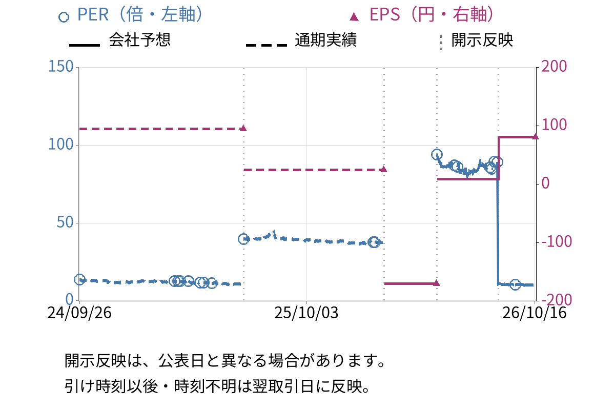 イノベーション (3970) のEPS・PER推移チャート