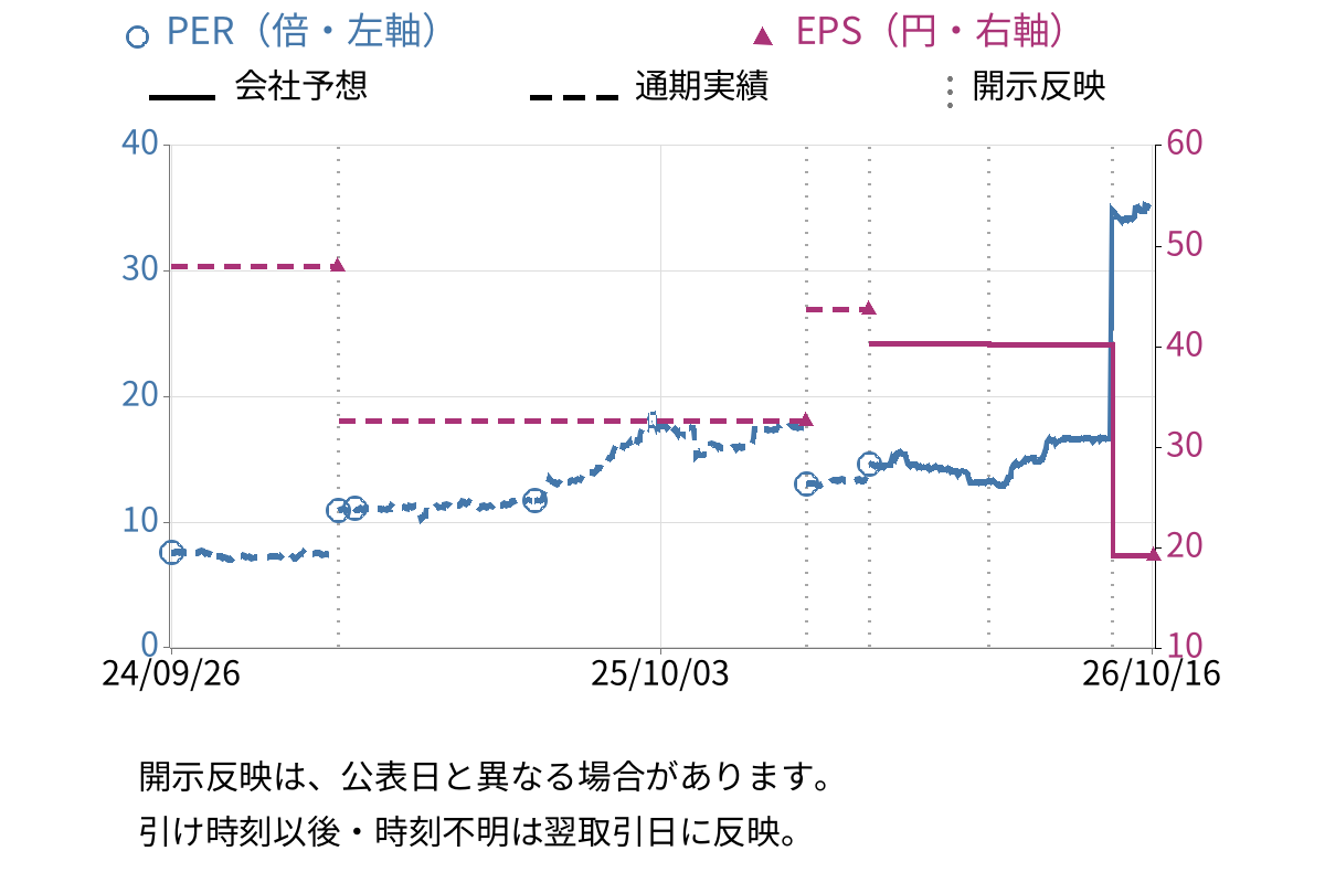 SCAT (3974) のEPS・PER推移チャート