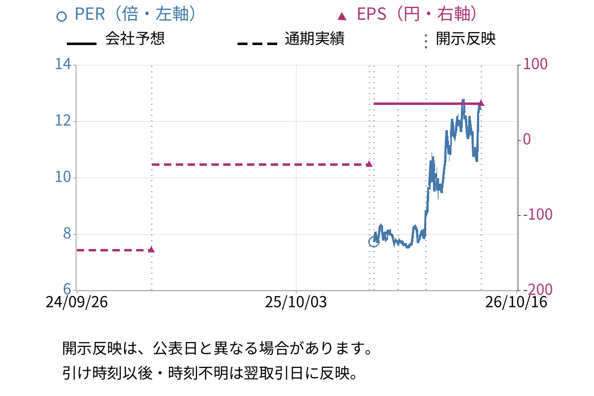 シャノン (3976) のEPS・PER推移チャート