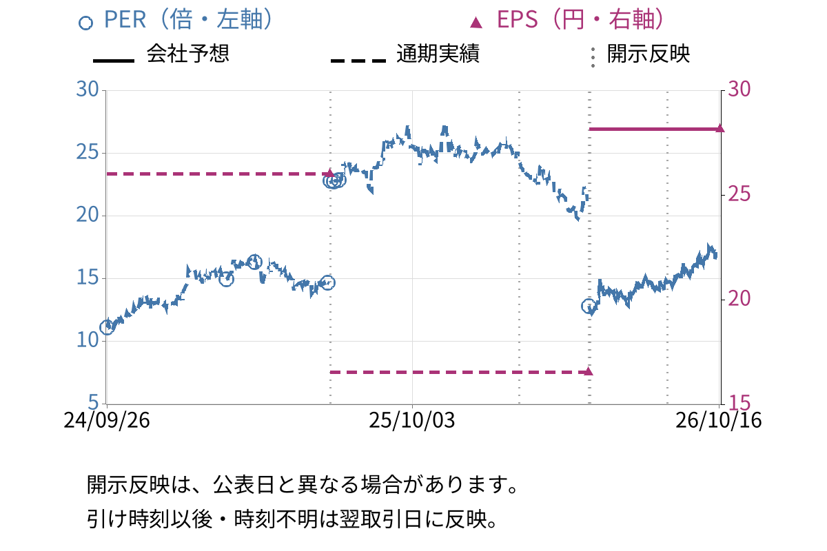 うるる (3979) のEPS・PER推移チャート