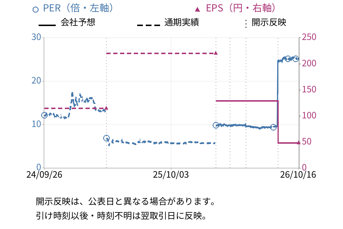 ビーグリー (3981) のEPS・PER推移チャート