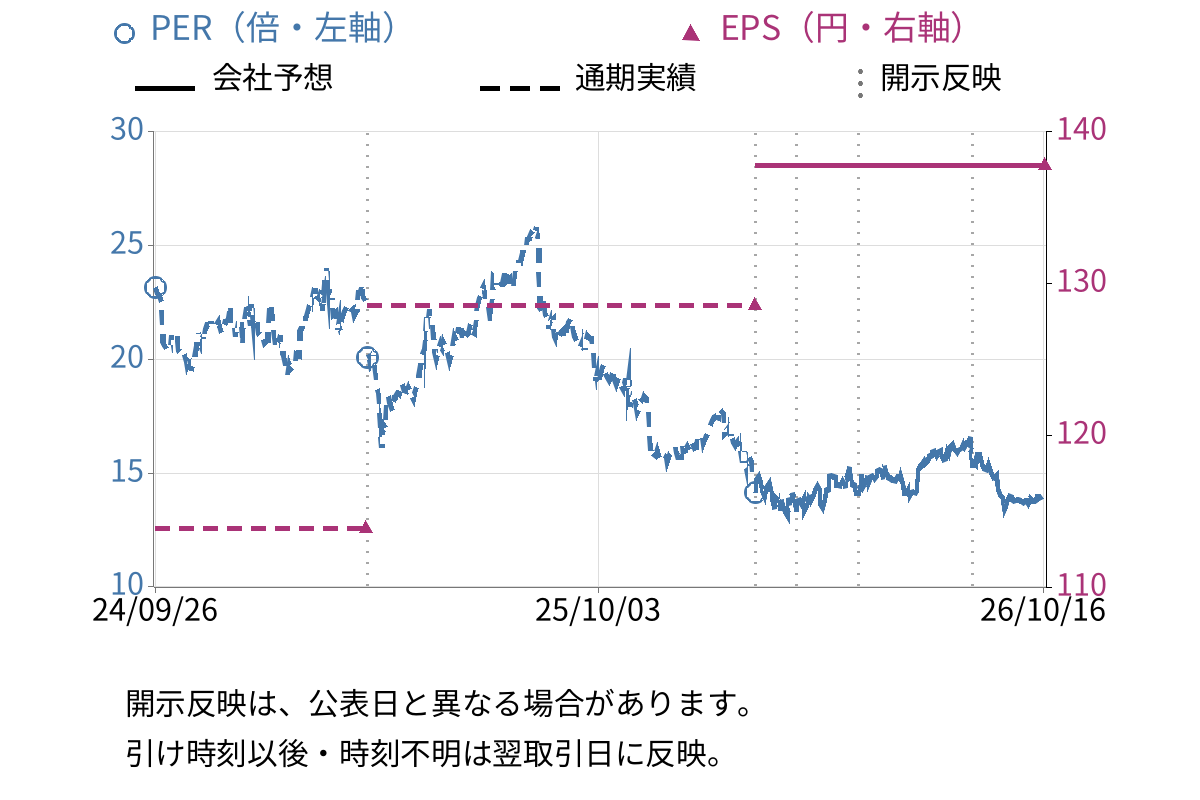 オロ (3983) のEPS・PER推移チャート