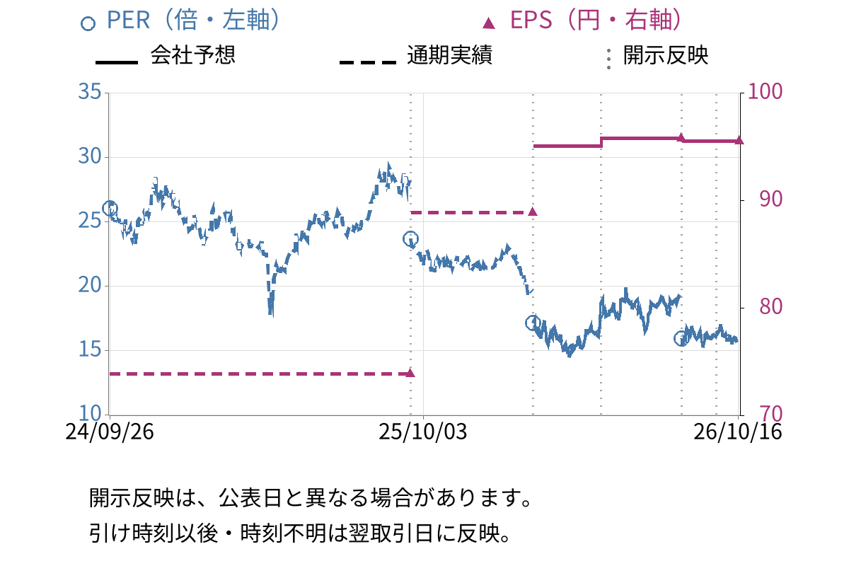 ユーザーローカル (3984) のEPS・PER推移チャート