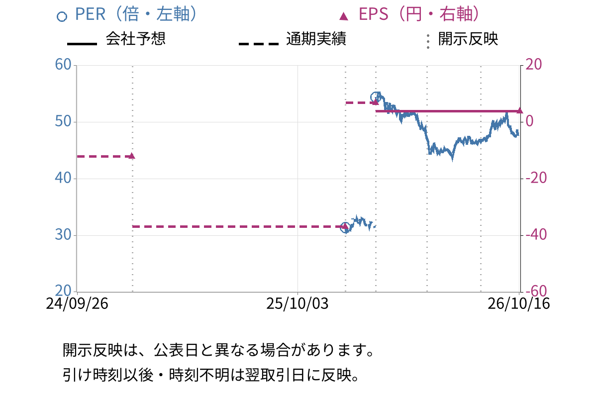 テモナ (3985) のEPS・PER推移チャート