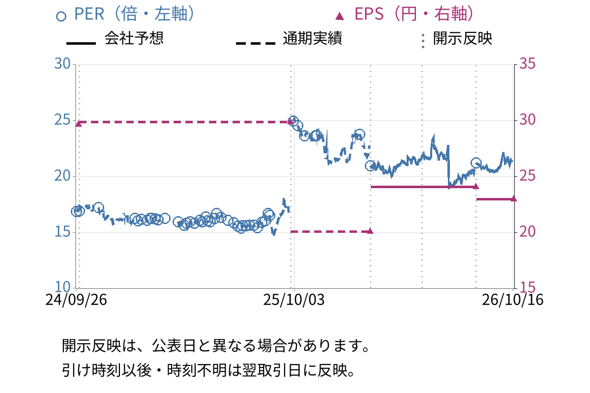 ビーブレイクシステムズ (3986) のEPS・PER推移チャート