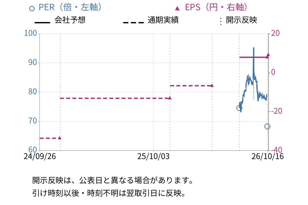 エコモット (3987) のEPS・PER推移チャート