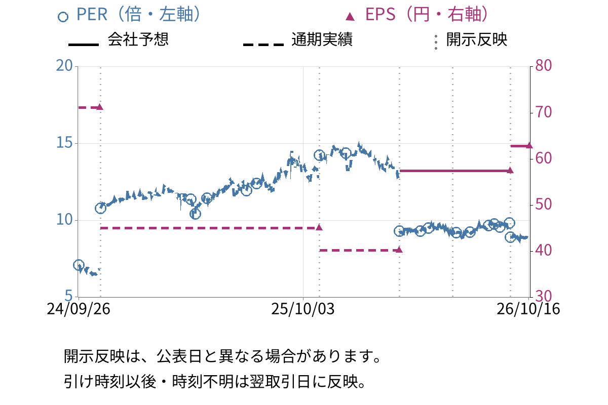 SYSホールディングス (3988) のEPS・PER推移チャート