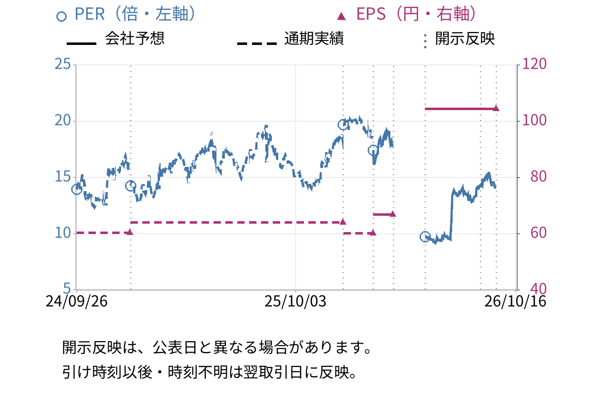 シェアリングテクノロジー (3989) のEPS・PER推移チャート