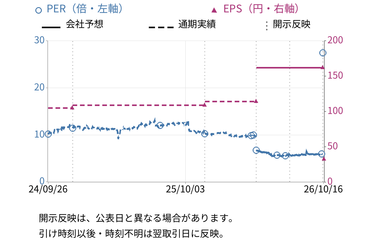 ウォンテッドリー (3991) のEPS・PER推移チャート