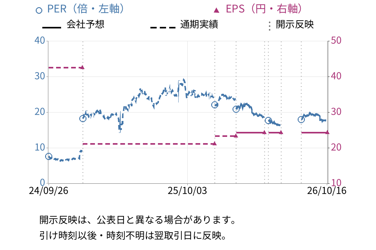 ニーズウェル (3992) のEPS・PER推移チャート