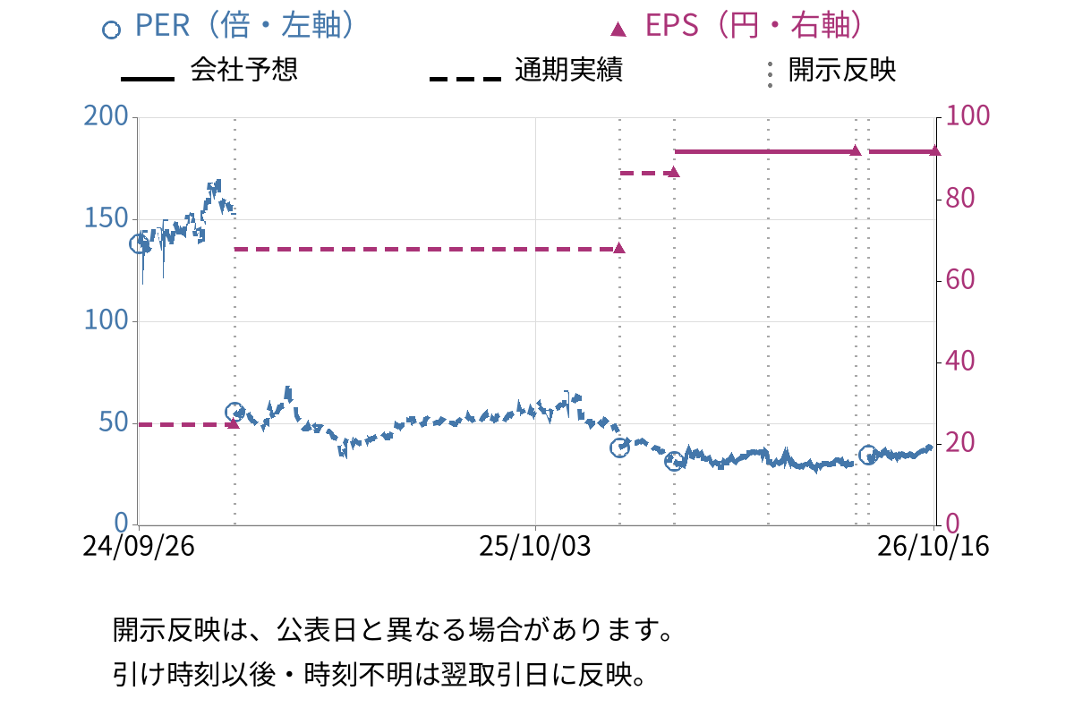 ＰＫＳＨＡ　Ｔｅｃｈｎｏｌｏｇｙ (3993) のEPS・PER推移チャート