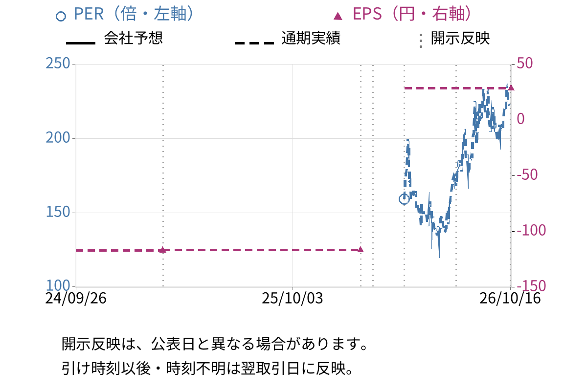 マネーフォワード (3994) のEPS・PER推移チャート