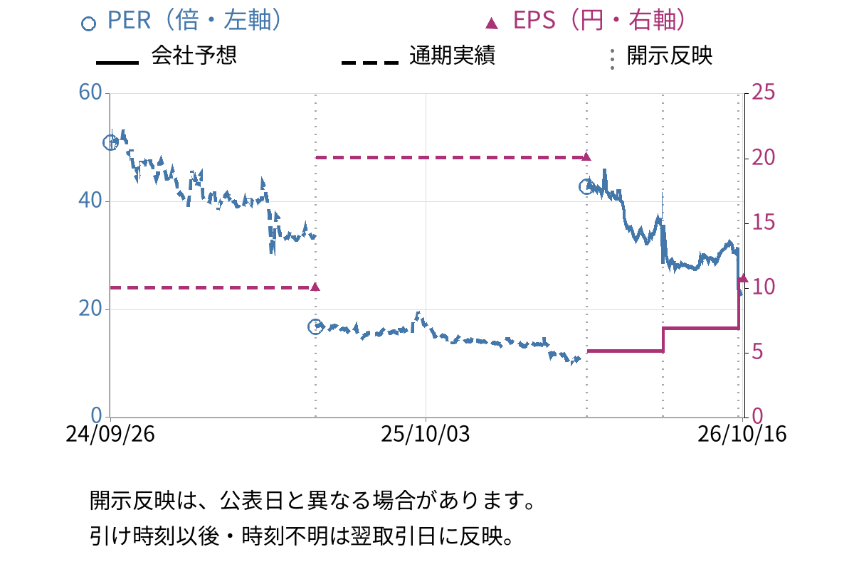 サインポスト (3996) のEPS・PER推移チャート