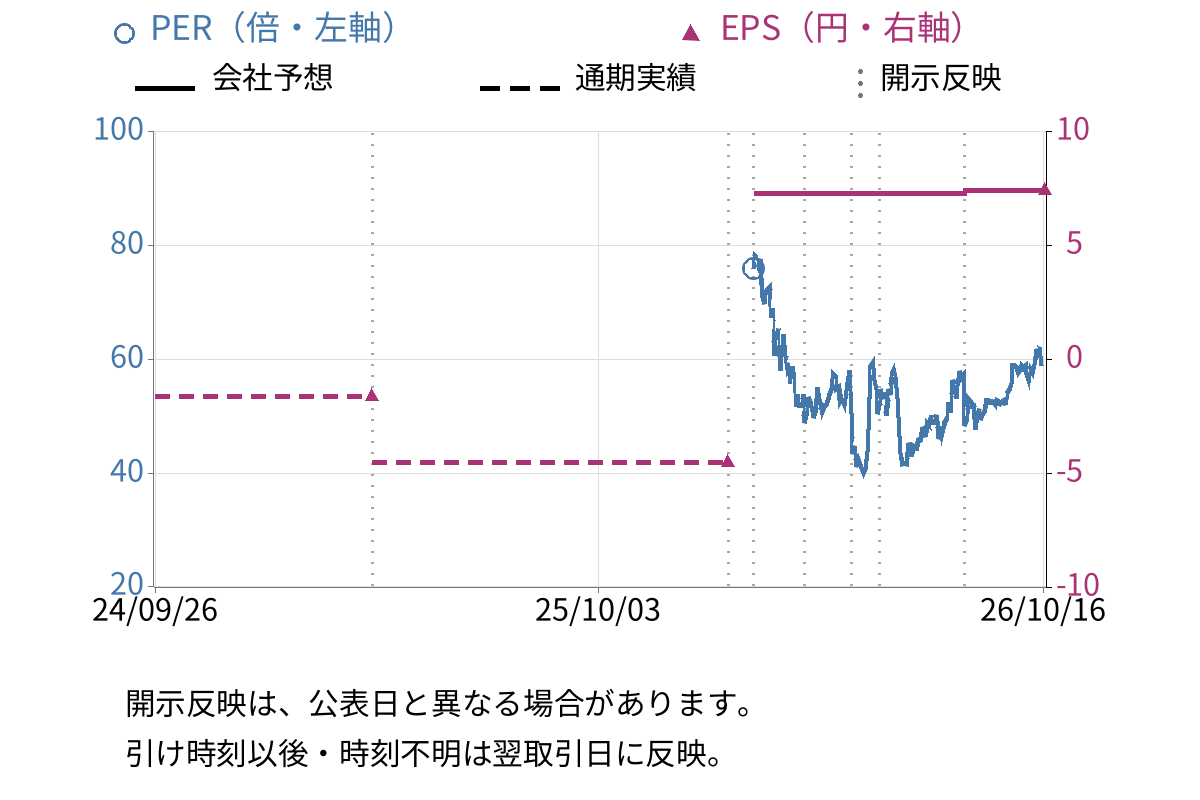 トレードワークス (3997) のEPS・PER推移チャート