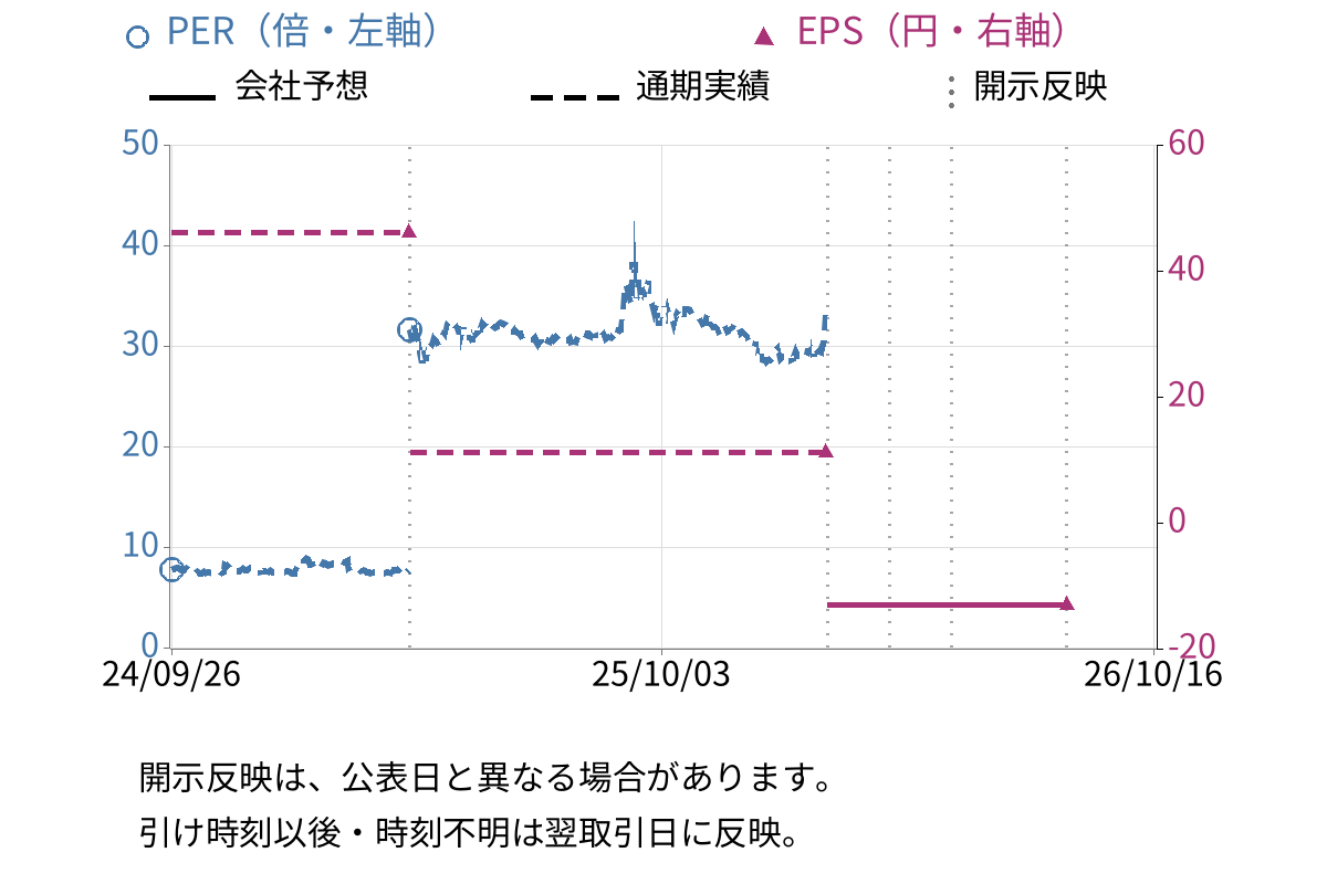 すららネット (3998) のEPS・PER推移チャート