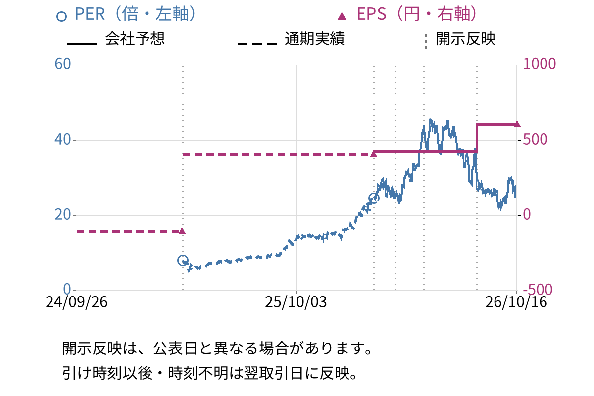 レゾナック・ホールディングス (4004) のEPS・PER推移チャート