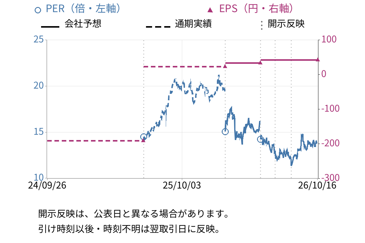 住友化学 (4005) のEPS・PER推移チャート