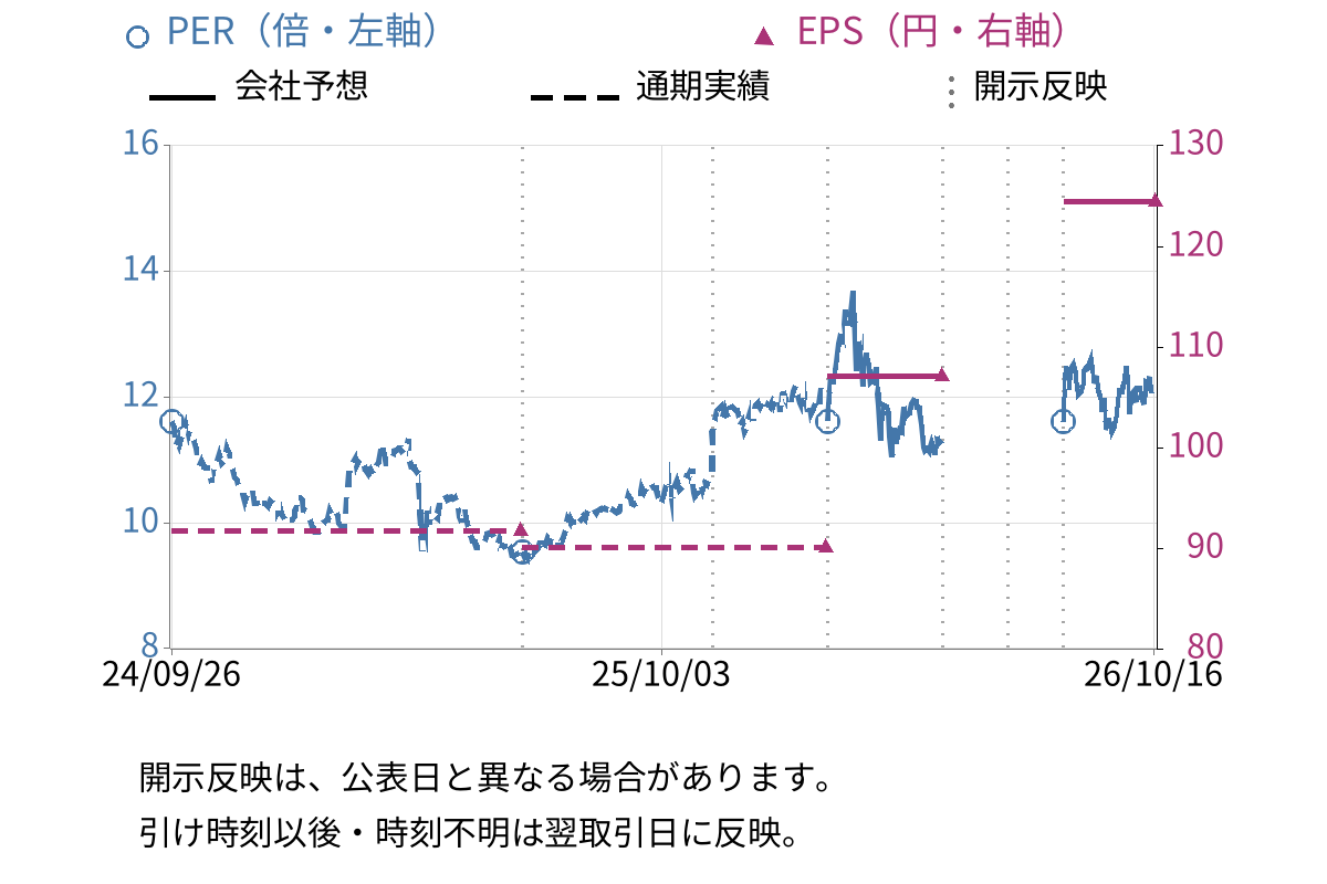 住友精化 (4008) のEPS・PER推移チャート