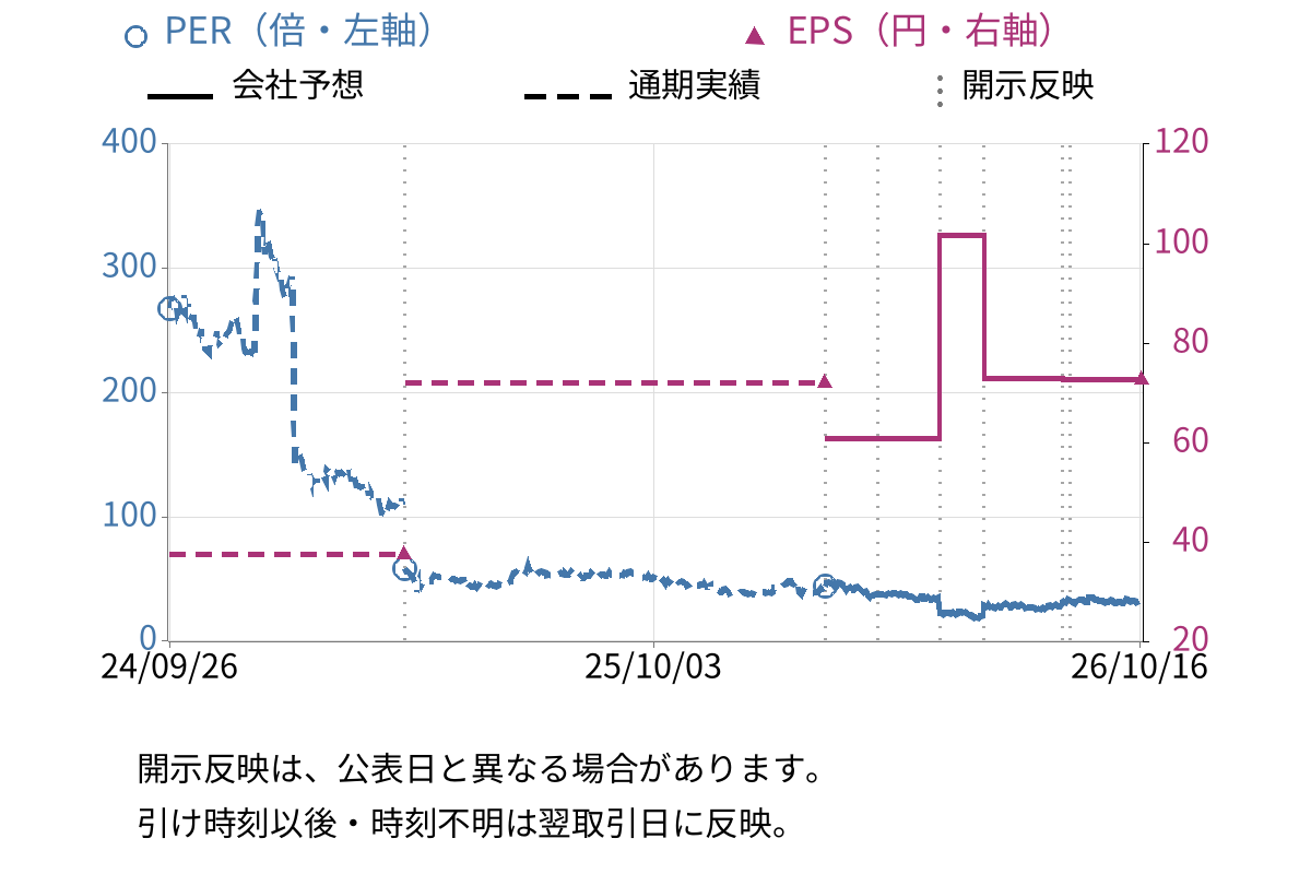 ヘッドウォータース (4011) のEPS・PER推移チャート