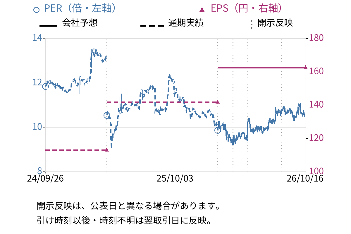 アクシス (4012) のEPS・PER推移チャート