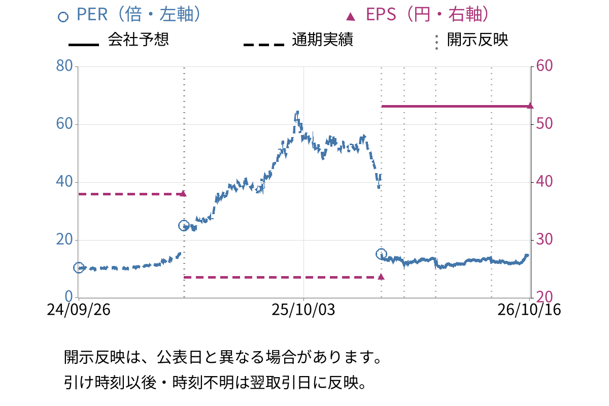 勤次郎 (4013) のEPS・PER推移チャート