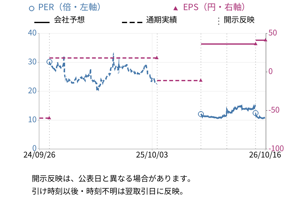 カラダノート (4014) のEPS・PER推移チャート