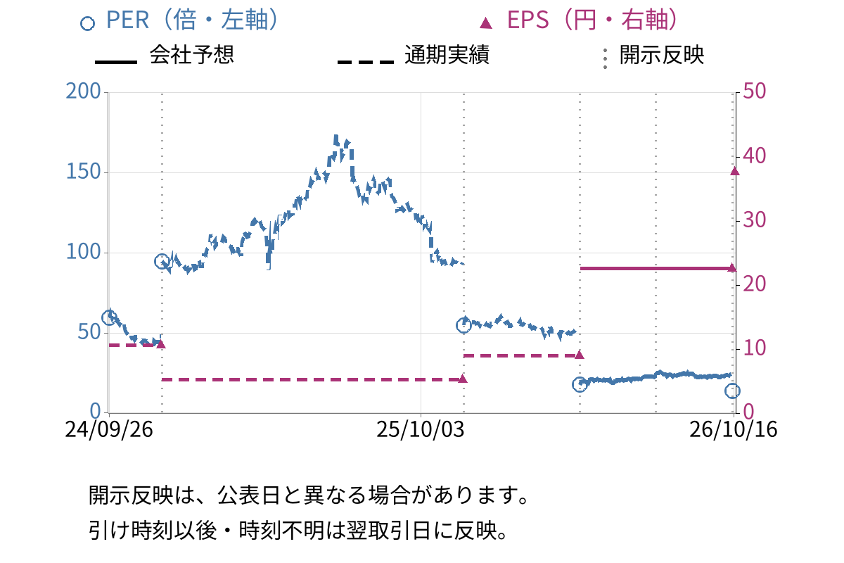 ペイクラウドホールディングス (4015) のEPS・PER推移チャート