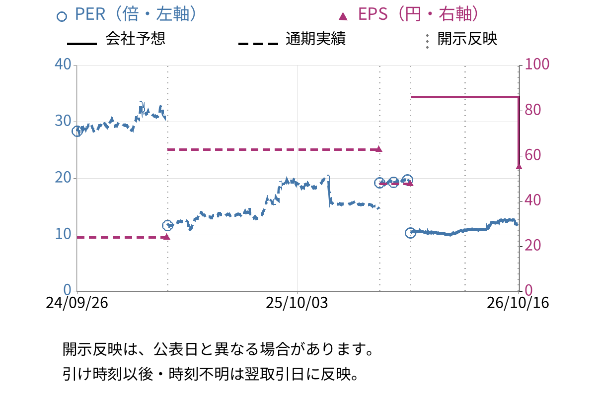ＭＩＴホールディングス (4016) のEPS・PER推移チャート
